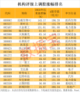 机构上调评级+低PE18股上榜！股息率最高正在7%以