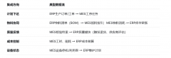 企业面对损耗ERP取MES系统集成打破“消息孤岛”